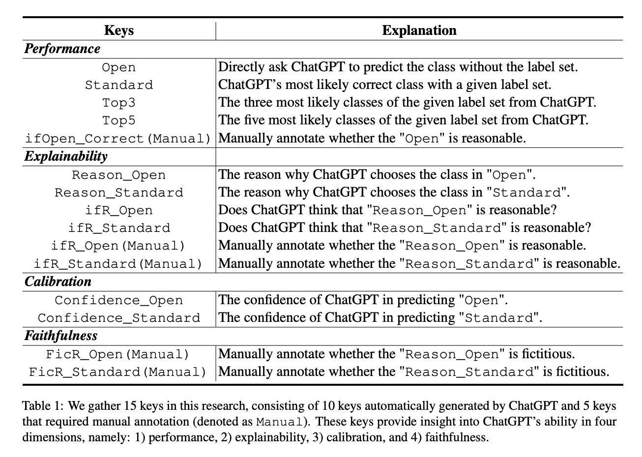 评估ChatGPT的信息提取能力:性能、可解释性、校准和忠实度的评估
