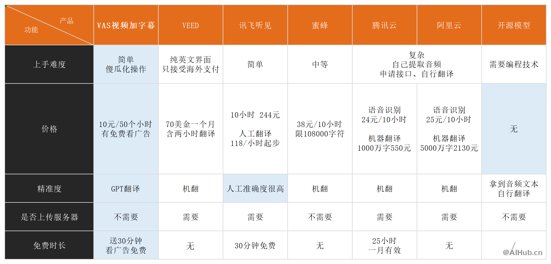 WAS：AI一键视频加字幕、字幕翻译