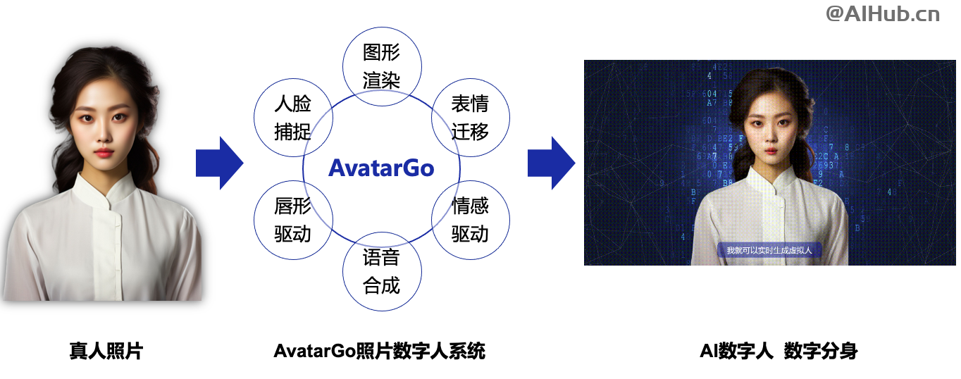 AvatarGo-能实时驱动的照片数字人终端系统